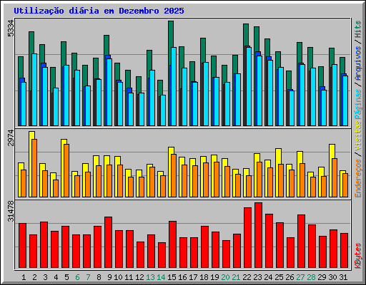 Utiliza��o di�ria em Dezembro 2025