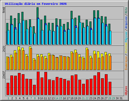Utiliza��o di�ria em Fevereiro 2026