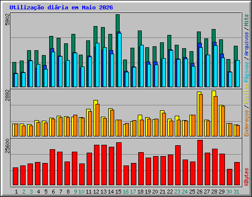 Utiliza��o di�ria em Maio 2026