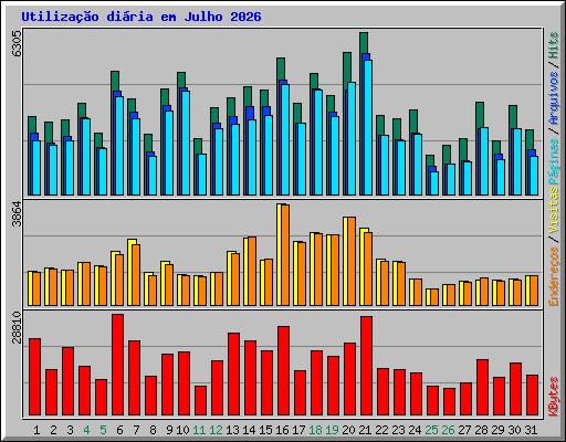 Utiliza��o di�ria em Julho 2026