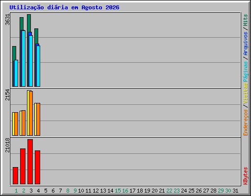Utiliza��o di�ria em Agosto 2026