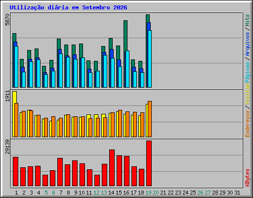 Utiliza��o di�ria em Setembro 2026