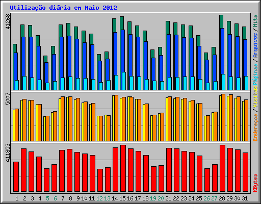 Utiliza��o di�ria em Maio 2012