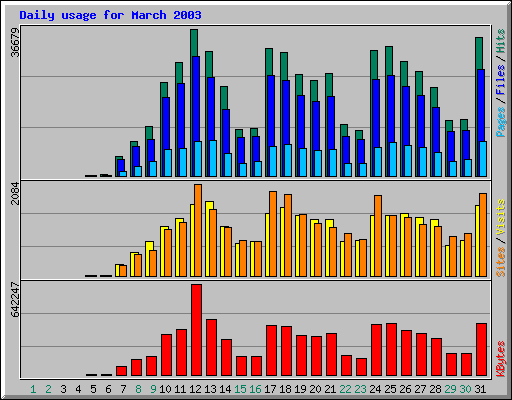 Daily usage for March 2003