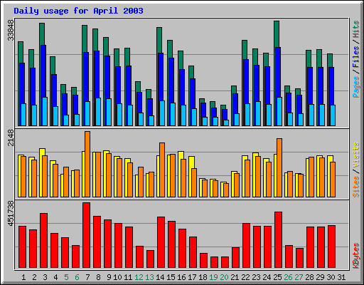 Daily usage for April 2003