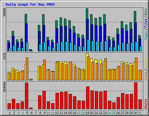 Daily usage for May 2003