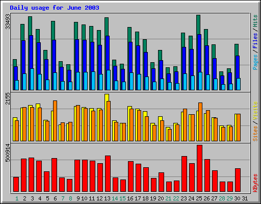 Daily usage for June 2003