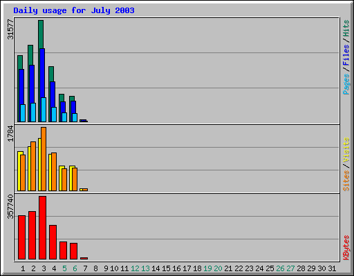 Daily usage for July 2003