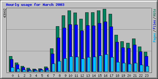 Hourly usage for March 2003