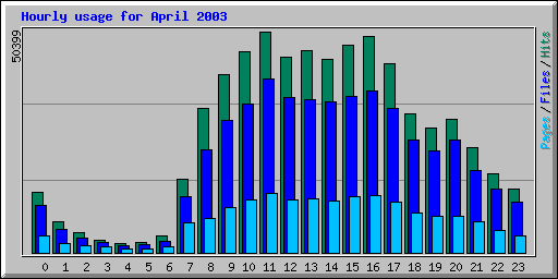 Hourly usage for April 2003