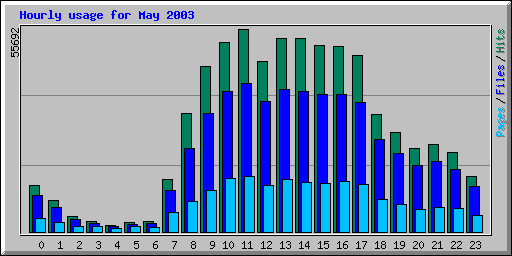 Hourly usage for May 2003