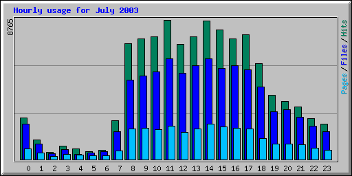 Hourly usage for July 2003