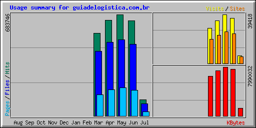 Usage summary for guiadelogistica.com.br